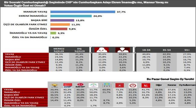 3 kişiden 2’si “erken seçim” bekliyor